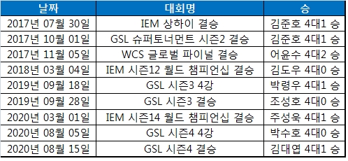 이병렬의 7전제 기록.