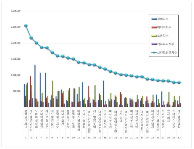 걸그룹 개인 브랜드평판 8월 빅데이터 분석 1위는 블랙핑크 제니