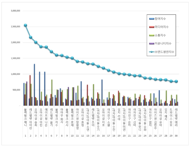 걸그룹 개인 브랜드평판 8월 빅데이터 분석 1위는  블랙핑크 제니