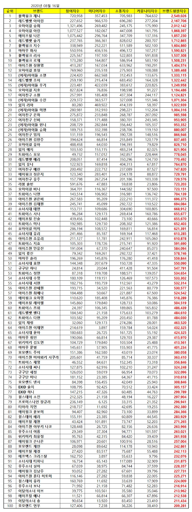 걸그룹 개인 브랜드평판 8월 빅데이터 분석 1위는 블랙핑크 제니