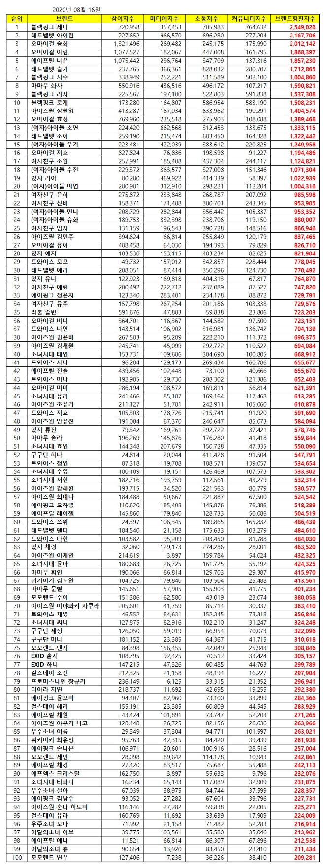 걸그룹 개인 브랜드평판 8월 빅데이터 분석 1위는  블랙핑크 제니