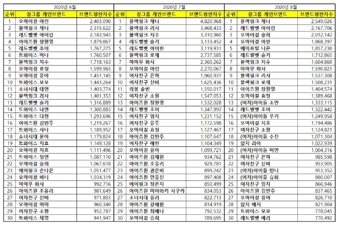 걸그룹 개인 브랜드평판 8월 빅데이터 분석 1위는 블랙핑크 제니