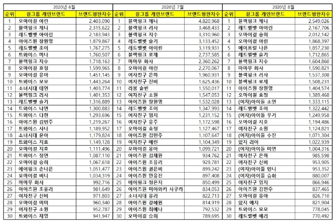 걸그룹 개인 브랜드평판 8월 빅데이터 분석 1위는  블랙핑크 제니