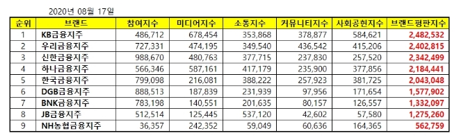 금융지주회사 브랜드평판 8월 빅데이터 분석 1위는 KB금융지주