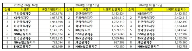 금융지주회사 브랜드평판 8월 빅데이터 분석 1위는 KB금융지주