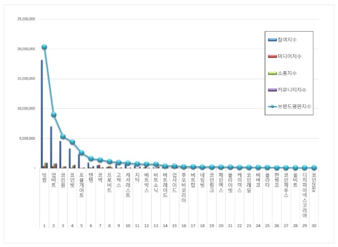 가상화폐거래소 브랜드평판 8월 빅데이터 분석 1위는 빗썸... 2위 업비트, 3위 코인원 順