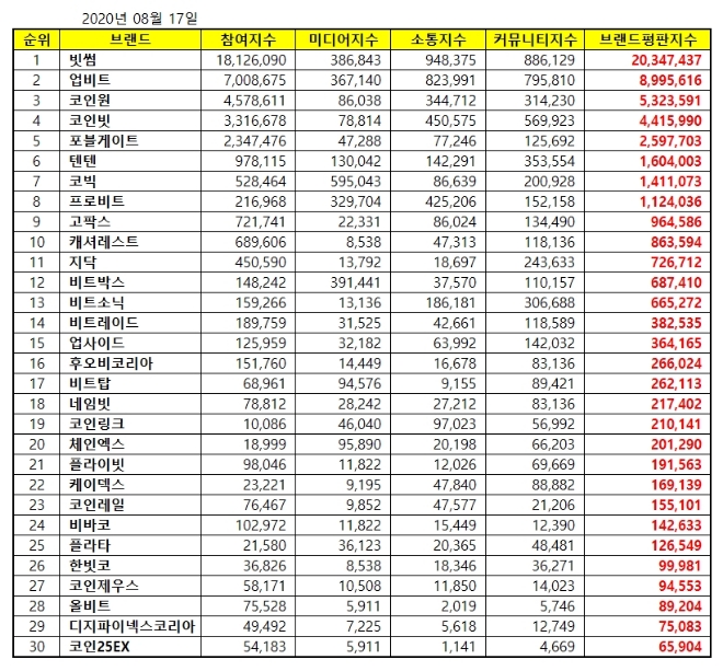 가상화폐거래소 브랜드평판 8월 빅데이터 분석 1위는 빗썸... 2위 업비트, 3위 코인원 順