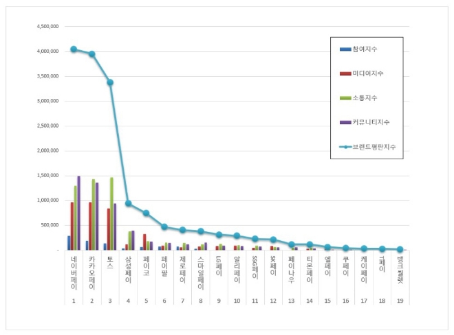 간편결제 브랜드평판 8월 빅데이터 분석 1위는 네이버페이... 2위 카카오페이, 3위 토스 順