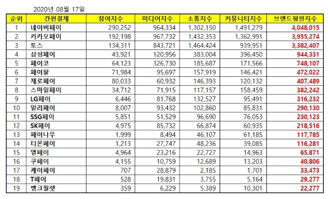 간편결제 브랜드평판 8월 빅데이터 분석 1위는 네이버페이... 2위 카카오페이, 3위 토스 順