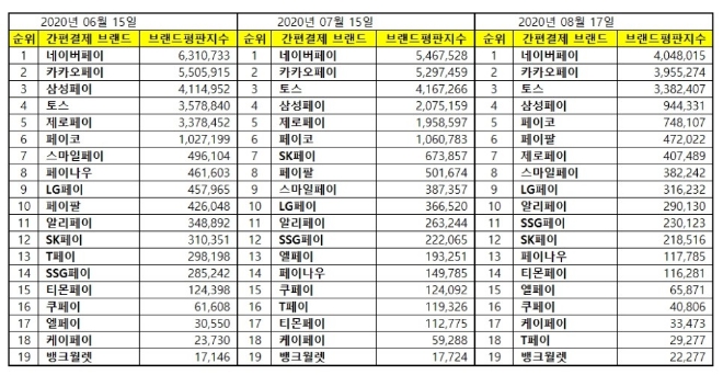 간편결제 브랜드평판 8월 빅데이터 분석 1위는 네이버페이... 2위 카카오페이, 3위 토스 順