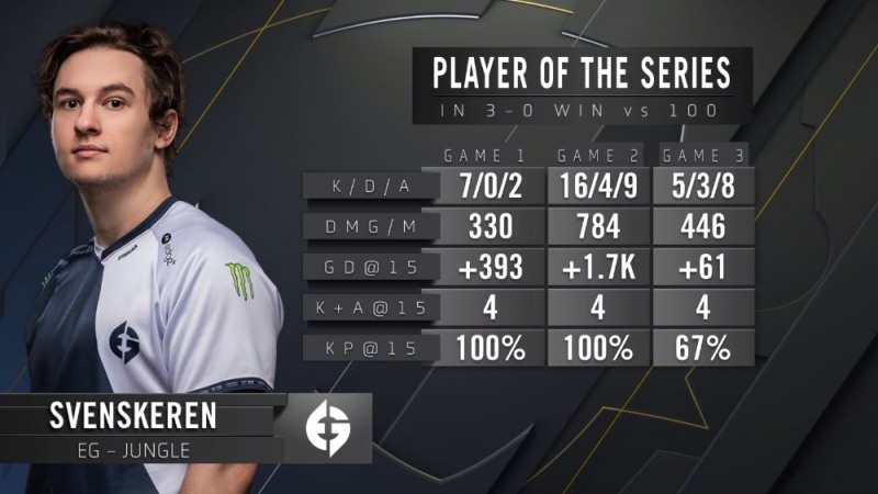 EG의 승리를 이끈 주역인 정글러 'Svenskeren' 데니스 욘센의 기록(사진=EG 트위터 발췌).
