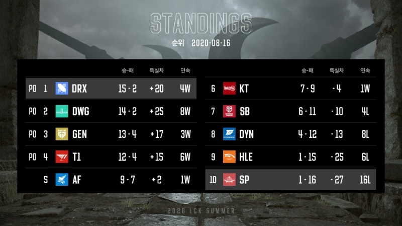 LCK 2020 서머 9주차 순위(사진=LCK 페이스북 발췌).