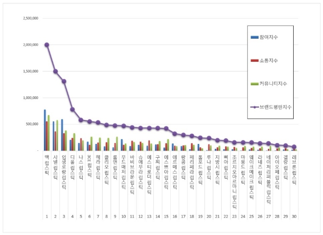 립스틱 브랜드평판 8월 빅데이터 분석 1위는 맥 립스틱
