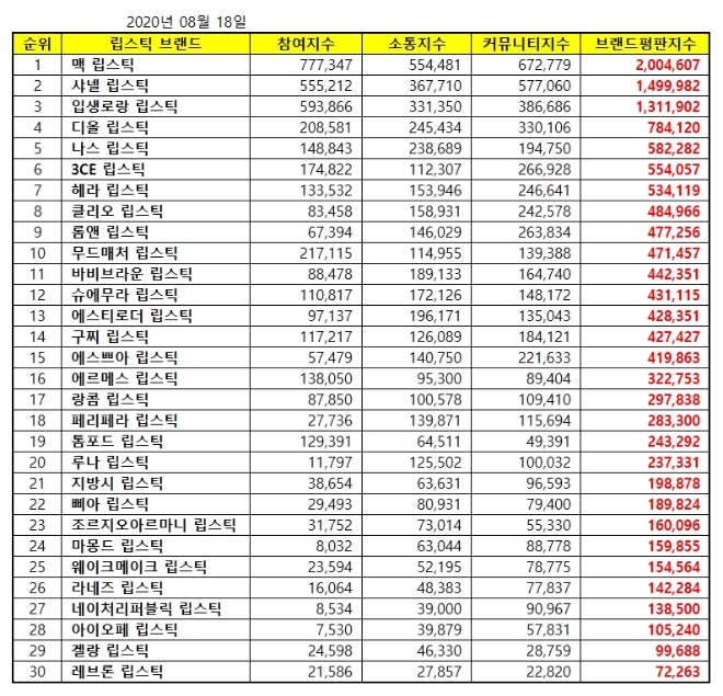 립스틱 브랜드평판 8월 빅데이터 분석 1위는 맥 립스틱