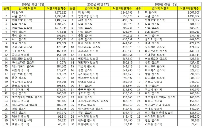 립스틱 브랜드평판 8월 빅데이터 분석 1위는 맥 립스틱