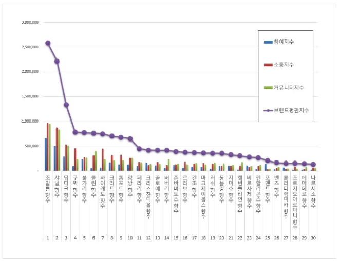 향수 브랜드평판 8월 빅데이터 분석 1위는 조말론 향수... 2위 샤넬 향수, 3위 딥디크 향수 順