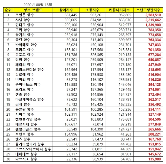 향수 브랜드평판 8월 빅데이터 분석 1위는 조말론 향수... 2위 샤넬 향수, 3위 딥디크 향수 順