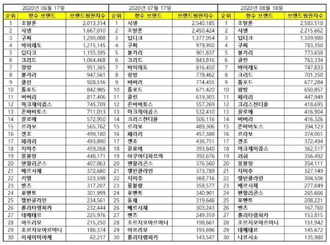 향수 브랜드평판 8월 빅데이터 분석 1위는 조말론 향수... 2위 샤넬 향수, 3위 딥디크 향수 順