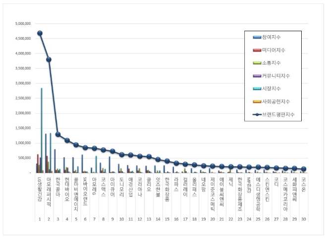 화장품 상장기업 브랜드평판 8월 빅데이터 분석 1위는 LG생활건강
