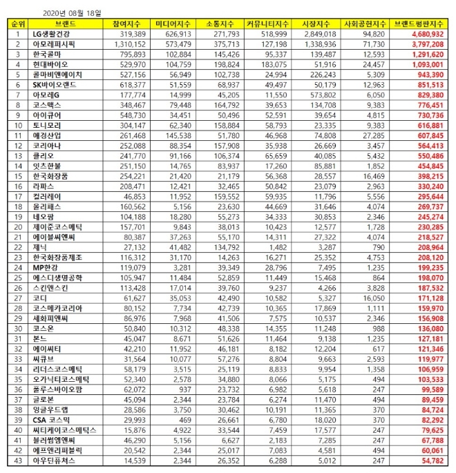 화장품 상장기업 브랜드평판 8월 빅데이터 분석 1위는 LG생활건강