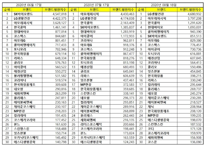 화장품 상장기업 브랜드평판 8월 빅데이터 분석 1위는 LG생활건강