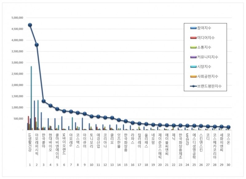 LG생활건강, 화장품 상장기업 브랜드평판 8월 ... 1위