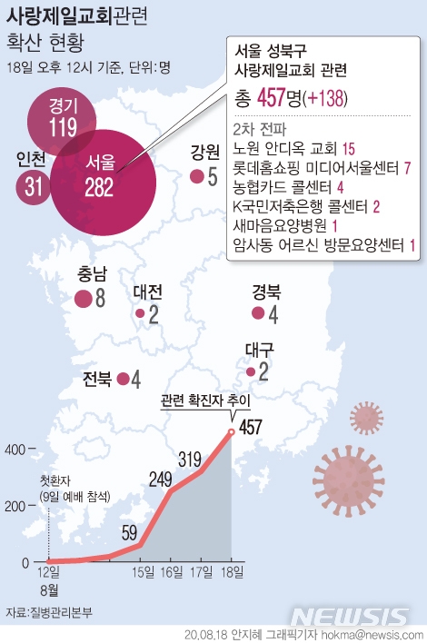 서울 성북구 사랑제일교회 관련 확진자는 18일 오후 12시 기준 총 457명이다. 지난 17일 기준 319명에서 하루 사이 138명 늘어난 수치다.