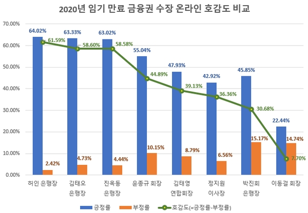 허인 국민은행장…올 임기 만료 금융권 수장 중 호감도 1위