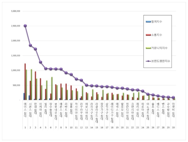 침대 브랜드평판 8월 빅데이터 분석 1위는 에이스 침대... 2위 시몬스 침대, 3위 한샘 침대 順