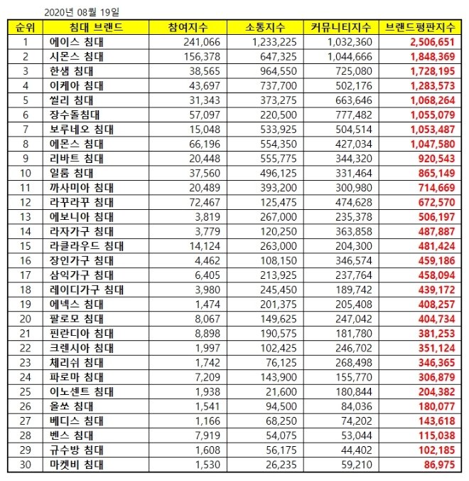 침대 브랜드평판 8월 빅데이터 분석 1위는 에이스 침대... 2위 시몬스 침대, 3위 한샘 침대 順