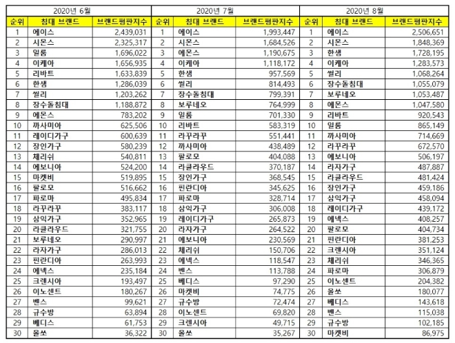 침대 브랜드평판 8월 빅데이터 분석 1위는 에이스 침대... 2위 시몬스 침대, 3위 한샘 침대 順