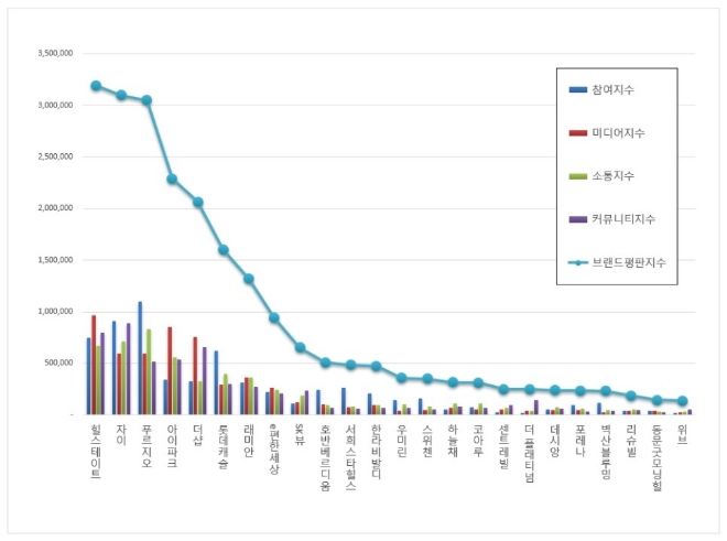 아파트 브랜드평판 8월 빅데이터 분석 1위는 힐스테이트... 2위 자이, 3위 푸르지오 順