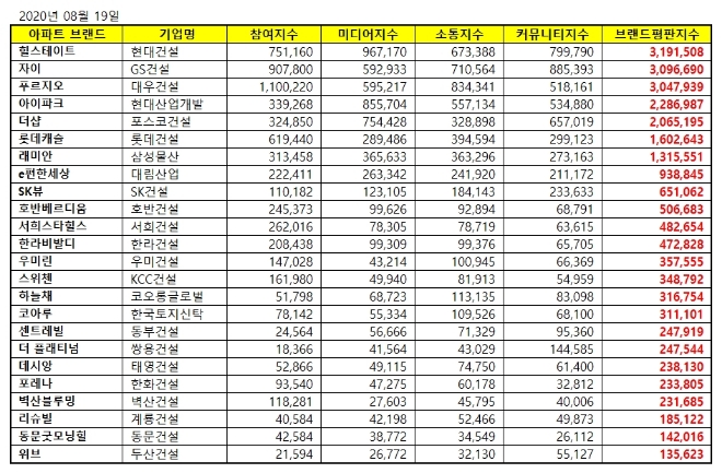 아파트 브랜드평판 8월 빅데이터 분석 1위는 힐스테이트... 2위 자이, 3위 푸르지오 順