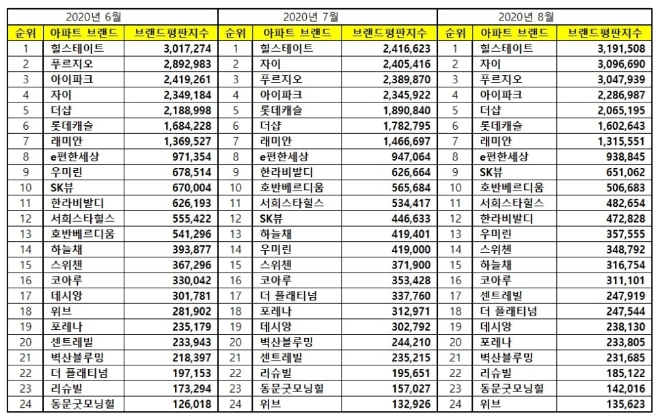 아파트 브랜드평판 8월 빅데이터 분석 1위는 힐스테이트... 2위 자이, 3위 푸르지오 順