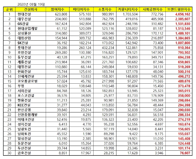 건설회사 브랜드평판 8월 빅데이터 분석 1위는 현대건설... 2위 대우건설, 3위 GS건설 順