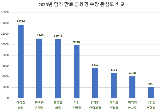 금융 소비자들, 올 임기 만료 금융권 수장 중 "허인 은행장 최고"