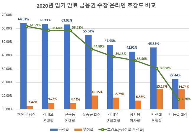금융 소비자들, 올 임기 만료 금융권 수장 중 "허인 은행장 최고"