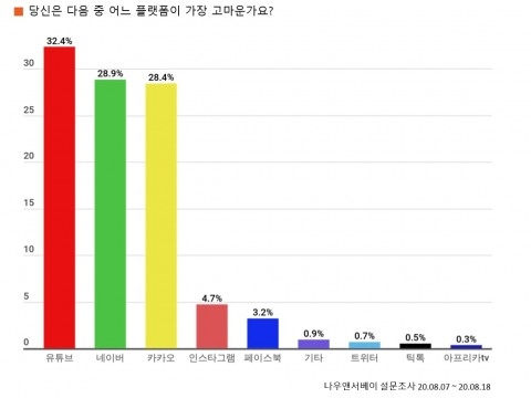직장인 설문 “현재 가장 고마운 플랫폼" 1위는?…유튜브