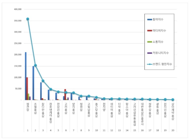 홍삼 브랜드평판 8월 빅데이터 분석 1위는 정관장... 2위 초월홍삼, 3위 참다한 順