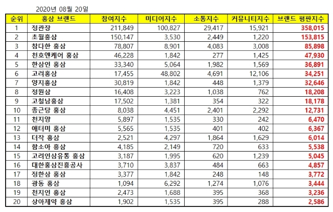 홍삼 브랜드평판 8월 빅데이터 분석 1위는 정관장... 2위 초월홍삼, 3위 참다한 順
