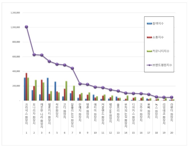 화장지 브랜드평판 8월 빅데이터 분석 1위는 크리넥스... 2위 모나리자, 3위 깨끗한나라 順