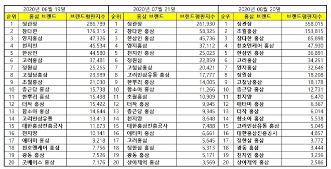 화장지 브랜드평판 8월 빅데이터 분석 1위는 크리넥스... 2위 모나리자, 3위 깨끗한나라 順