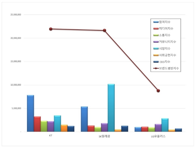 통신 상장기업 브랜드평판 8월 빅데이터 분석 1위는 KT