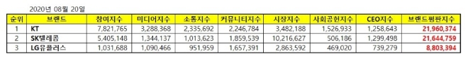 통신 상장기업 브랜드평판 8월 빅데이터 분석 1위는 KT