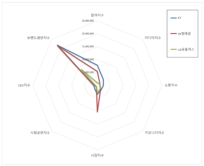 통신 상장기업 브랜드평판 8월 빅데이터 분석 1위는 KT