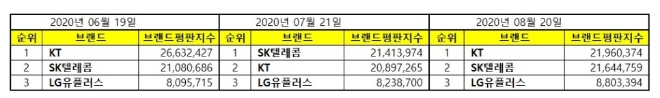 통신 상장기업 브랜드평판 8월 빅데이터 분석 1위는 KT