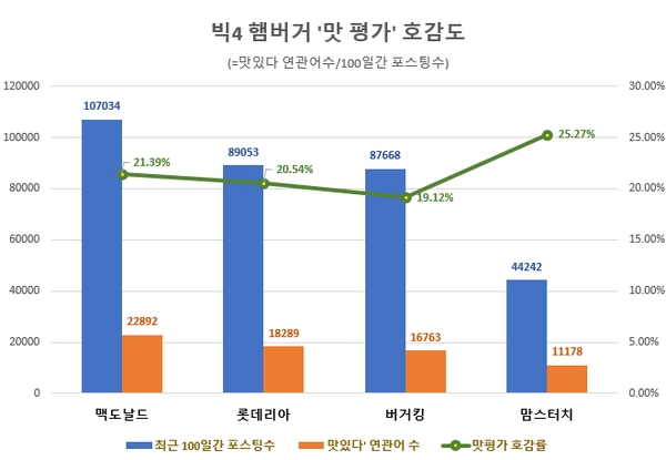 햄버거 빅4 중 맛 평가 '맘스터치' 최고…'롯데리아' 관심도 유일 상승