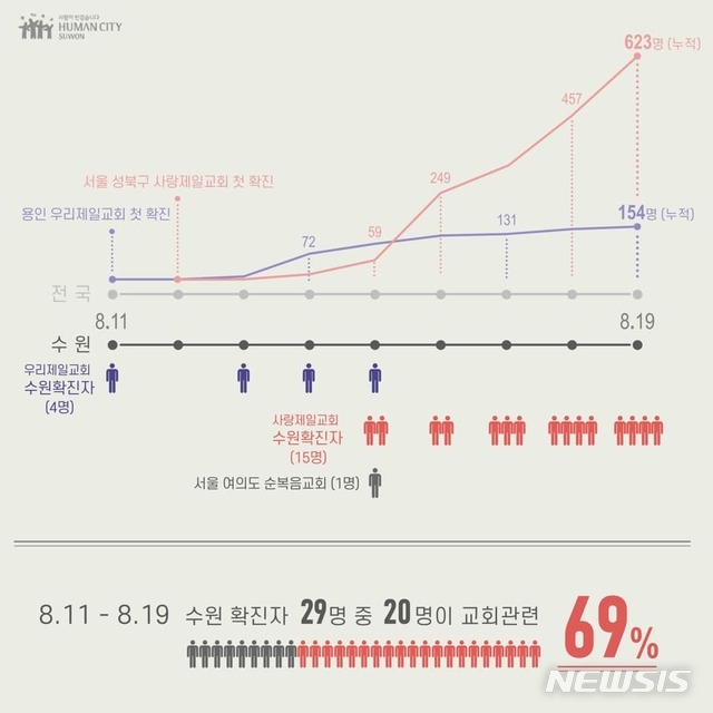 지난 11일부터 19일까지 전국·수원시 교회 관련 확진자 추이