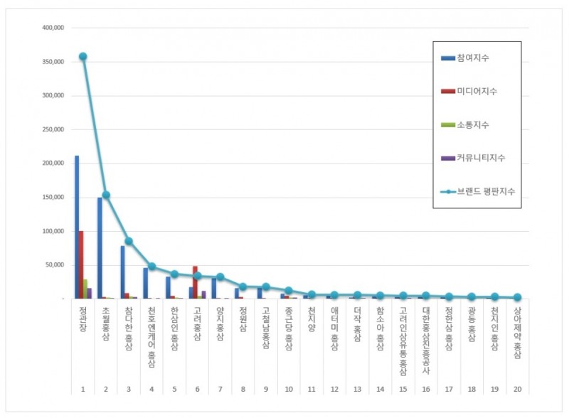 정관장, 홍삼 브랜드평판 2020년 8월 ...1위