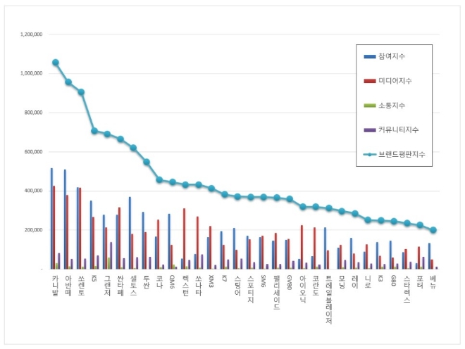 국산자동차 브랜드평판 8월 빅데이터 분석 1위는 카니발... 2위 아반떼, 3위 쏘렌토 順